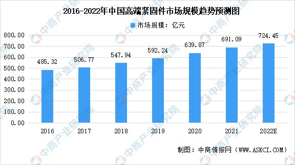 2022年中國緊固件行業(yè)市場規(guī)模及下游需求市場分析